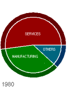 Employment : 1980 